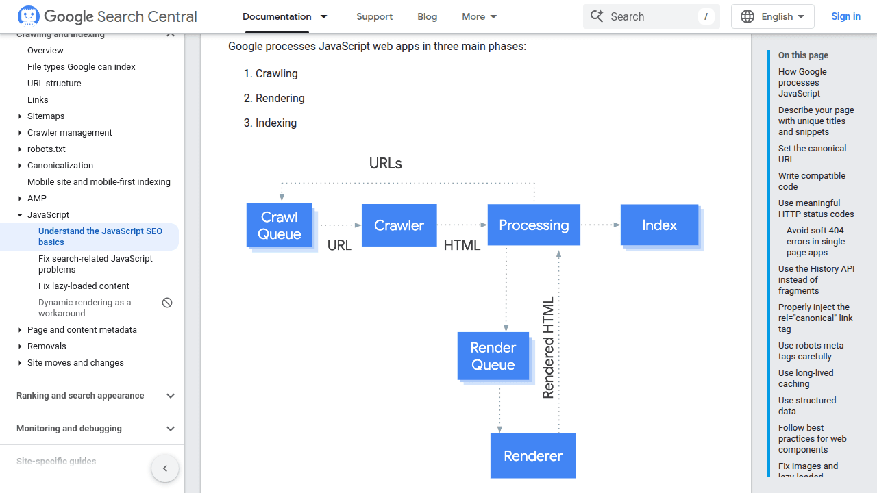 Google Search Central documentation showing how Googlebot processes JavaScript in three phases: crawling, rendering, and indexing
