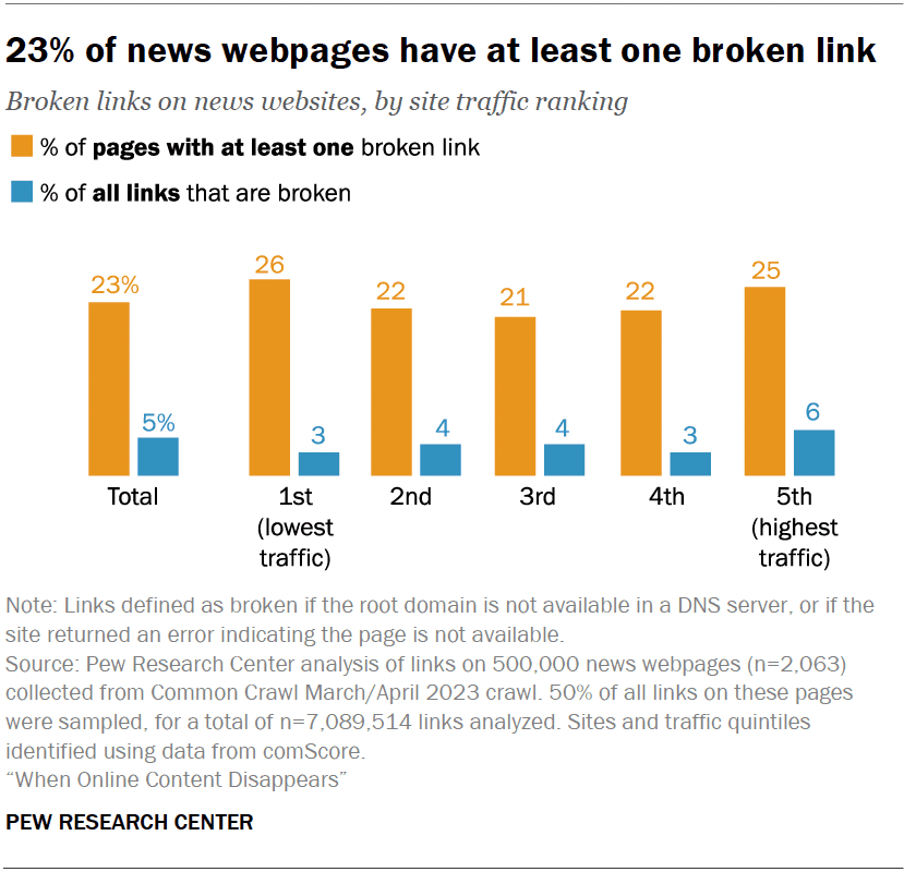 Pew Research chart comparing pages with broken links across news, government, and Wikipedia samples