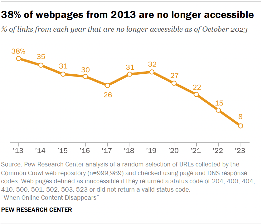 Pew Research Center chart showing historical webpage availability from the 2013–2023 samples